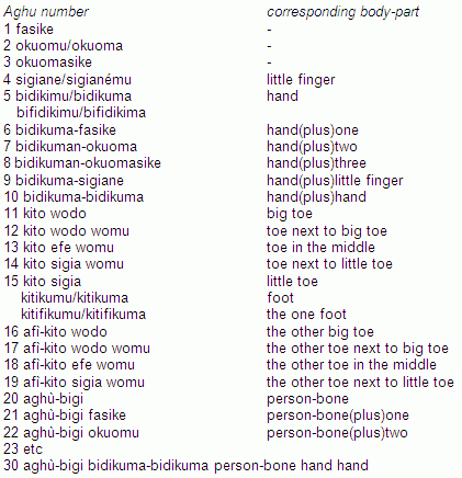 hands and feets in counting